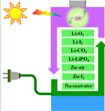 我所在国际知名期刊《能源环境材料》(Energy & Environmental Materials)发表论文