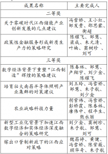 科技战略所七项成果荣获2024年度  华东地区科学技术情报成果奖   
